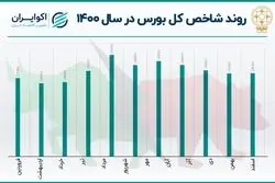 بازدهی سال 1400 بورس: یر به یر در کل، عقب گرد در هم وزن