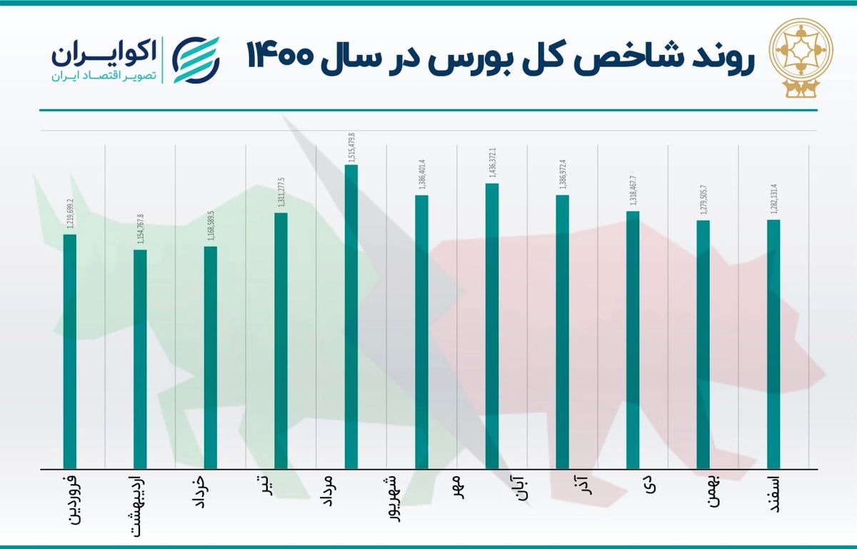 بازدهی سال 1400 بورس: یر به یر در کل، عقب گرد در هم وزن