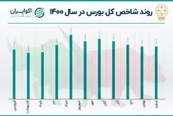 بازدهی سال 1400 بورس: یر به یر در کل، عقب گرد در هم وزن