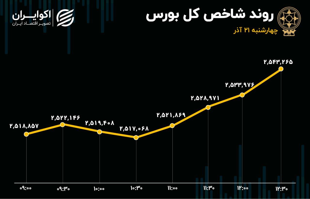 شاخص کل چه زمانی تغییر کانال میدهد؟