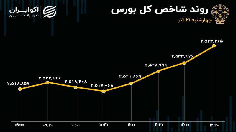 سقف تاریخی بورس شکست/ ورود شاخص کل بورس به کانال 2 میلیون و 540 هزار واحدی