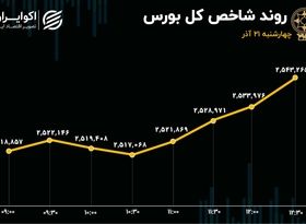 سقف تاریخی بورس شکست/ ورود شاخص کل بورس به کانال 2 میلیون و 540 هزار واحدی