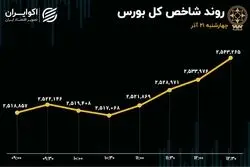 سقف تاریخی بورس شکست/ ورود شاخص کل بورس به کانال 2 میلیون و 540 هزار واحدی