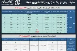 جزئیات خرید قطعی بانک مرکزی در بازار باز/خرید قطعی چه زمانی انجام می‌شود؟