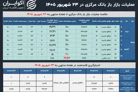 جزئیات خرید قطعی بانک مرکزی در بازار باز/خرید قطعی چه زمانی انجام می‌شود؟
