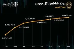 صعود بورس در روز میان تعطیلی 