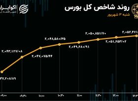 صعود بورس در روز میان تعطیلی 