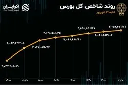 صعود بورس در روز میان تعطیلی 