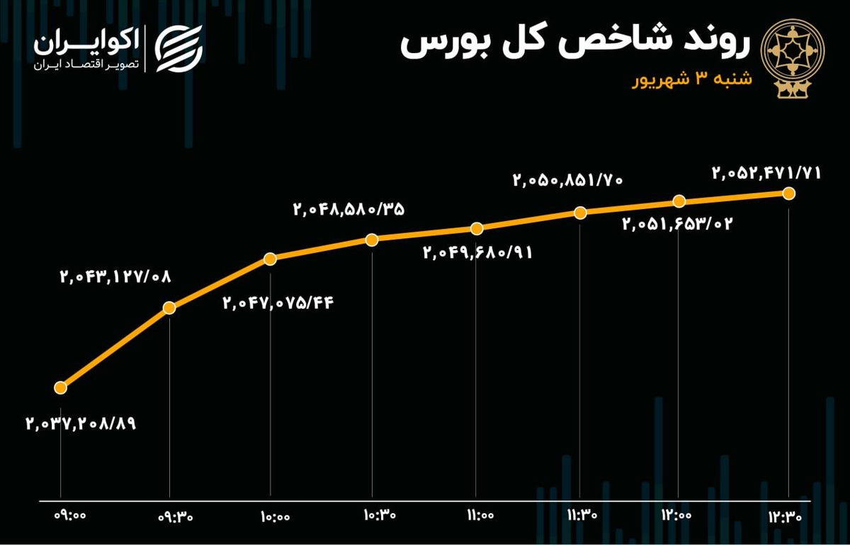 صعود بورس در روز میان تعطیلی 