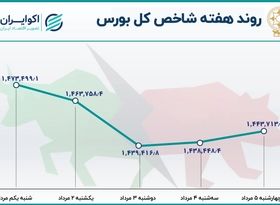 نزول بورس تهران در هفته اول مرداد / فروش در بازار زیاد شد