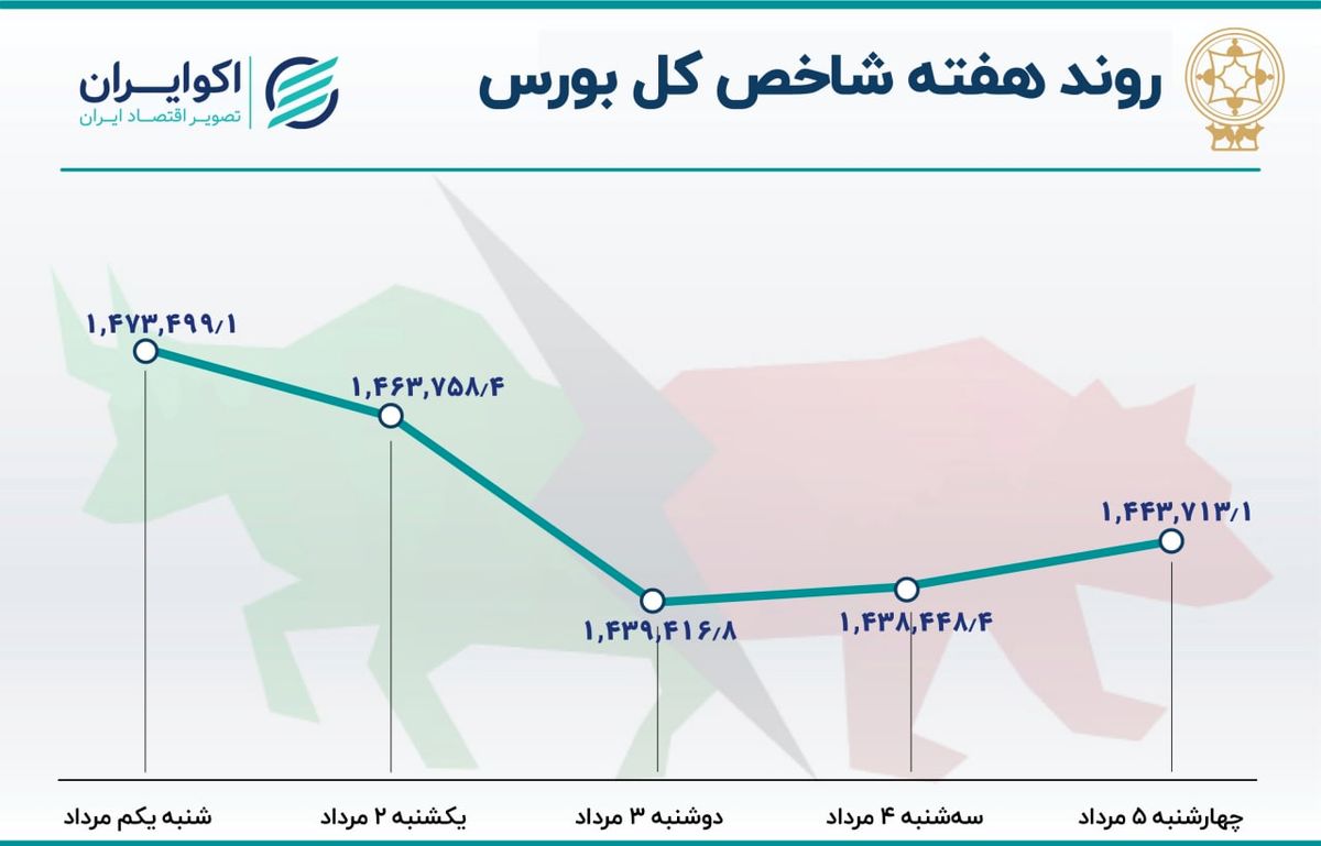 نزول بورس تهران در هفته اول مرداد / فروش در بازار زیاد شد