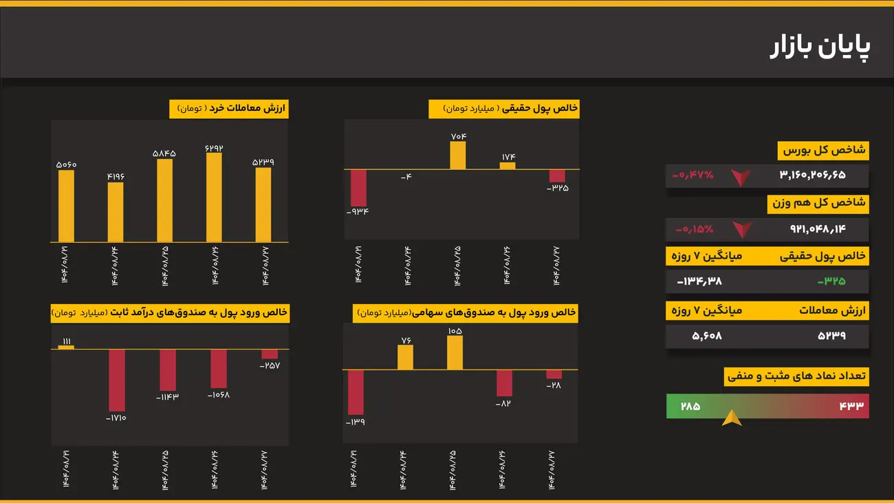 ادامه اصلاح شاخص کل بورس؛ کاهش ۰.۴۷ درصدی در پایان معاملات