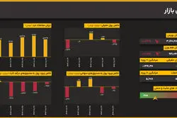 ادامه اصلاح شاخص کل بورس؛ کاهش ۰.۴۷ درصدی در پایان معاملات