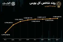 توقف خروج سرمایه از بورس پس از 5 روز