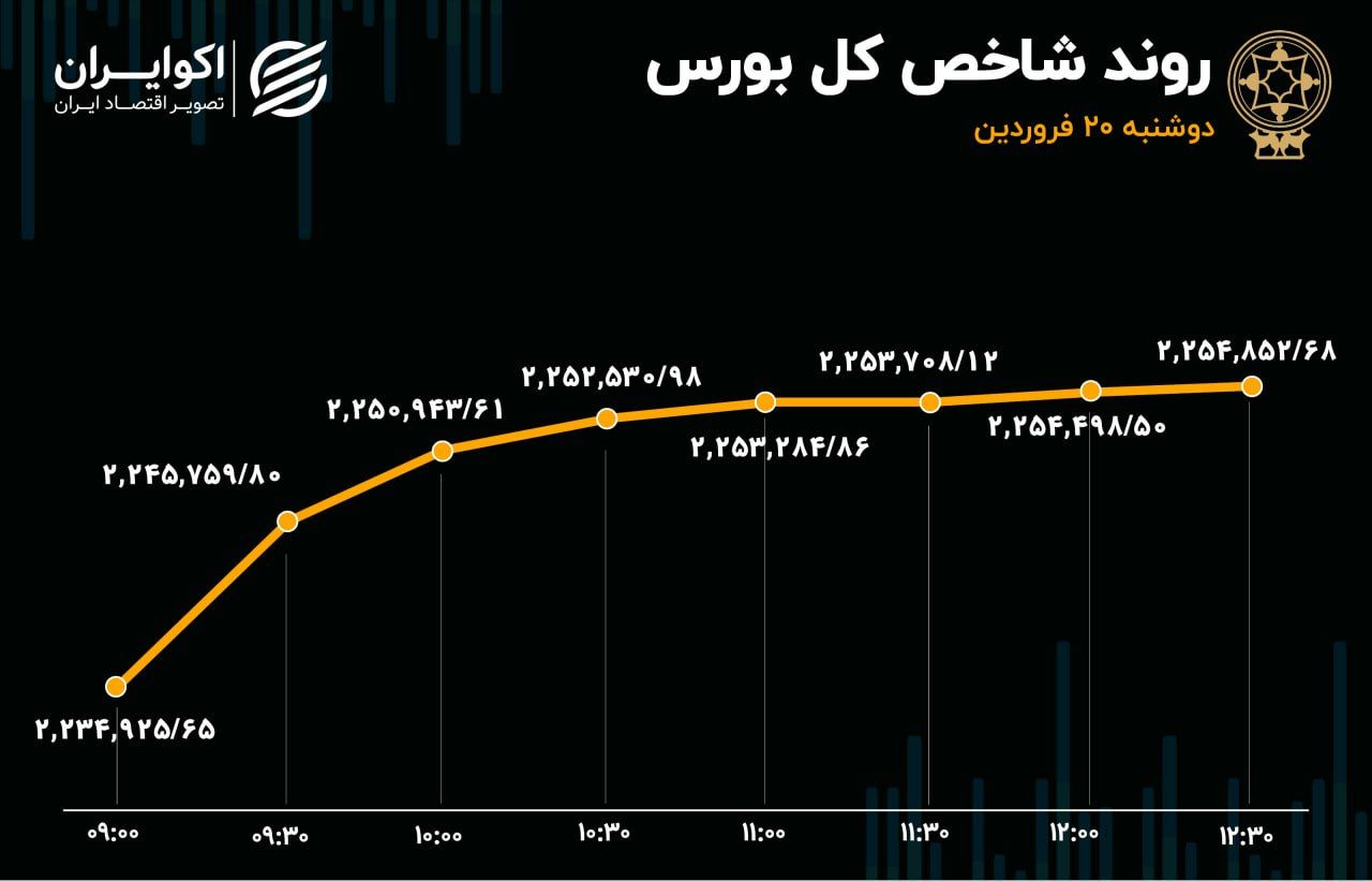 توقف خروج سرمایه از بورس پس از 5 روز