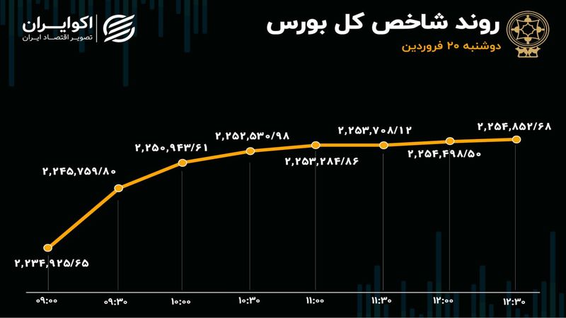 توقف خروج سرمایه از بورس پس از 5 روز