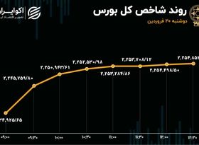 توقف خروج سرمایه از بورس پس از 5 روز