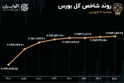 توقف خروج سرمایه از بورس پس از 5 روز