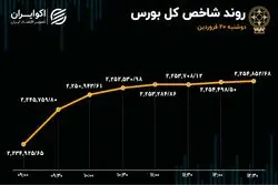 توقف خروج سرمایه از بورس پس از 5 روز