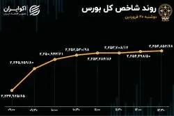 توقف خروج سرمایه از بورس پس از 5 روز