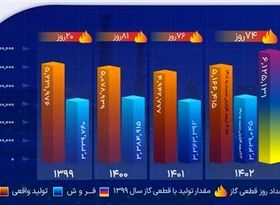 تفاوت استراتژی فروش در پردیس؛ ثبت ۶ رکورد در تولید و صادرات