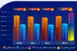 تفاوت استراتژی فروش در پردیس؛ ثبت ۶ رکورد در تولید و صادرات