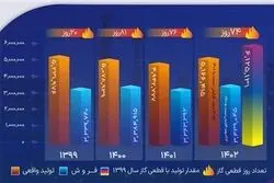 تفاوت استراتژی فروش در پردیس؛ ثبت ۶ رکورد در تولید و صادرات