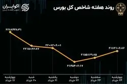 بازدهی بورس هفته/ حرکت بازار سهام در مسیر دست‌اندازها