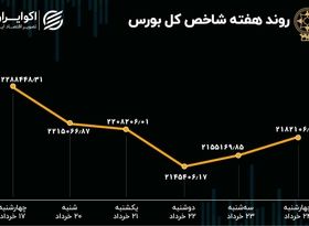 بازدهی بورس هفته/ حرکت بازار سهام در مسیر دست‌اندازها