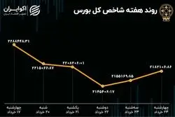 بازدهی بورس هفته/ حرکت بازار سهام در مسیر دست‌اندازها