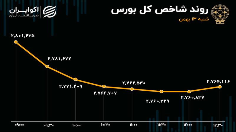 تقابل بین ارزندگی و بی‌اعتمادی / بازگشایی نمادهای پتروشیمی فقط درد بازار را کم کرد