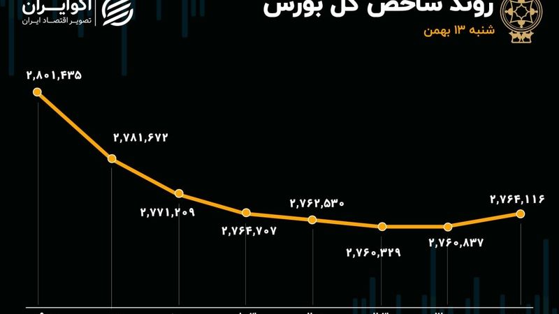 تقابل بین ارزندگی و بی‌اعتمادی / بازگشایی نمادهای پتروشیمی فقط درد بازار را کم کرد