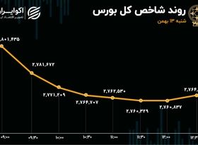 تقابل بین ارزندگی و بی‌اعتمادی / بازگشایی نمادهای پتروشیمی فقط درد بازار را کم کرد