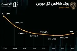 تقابل بین ارزندگی و بی‌اعتمادی / بازگشایی نمادهای پتروشیمی فقط درد بازار را کم کرد