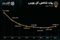 تقابل بین ارزندگی و بی‌اعتمادی / بازگشایی نمادهای پتروشیمی فقط درد بازار را کم کرد