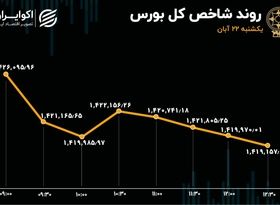 ریزش غول‌های بورس / فولاد، فملی و شستا قرمزهای بزرگ بازار