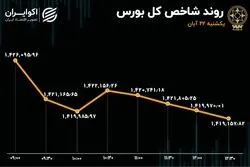 ریزش غول‌های بورس / فولاد، فملی و شستا قرمزهای بزرگ بازار