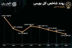 ریزش غول‌های بورس / فولاد، فملی و شستا قرمزهای بزرگ بازار