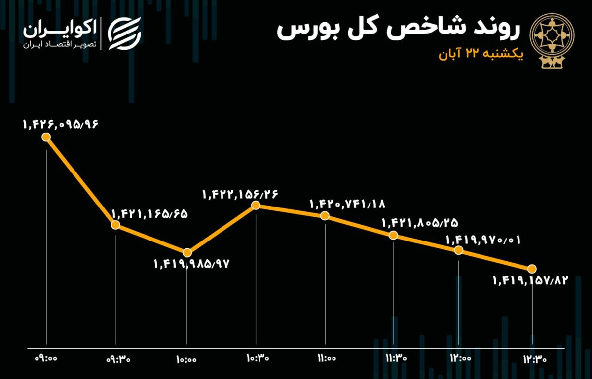 ریزش غول‌های بورس / فولاد، فملی و شستا قرمزهای بزرگ بازار