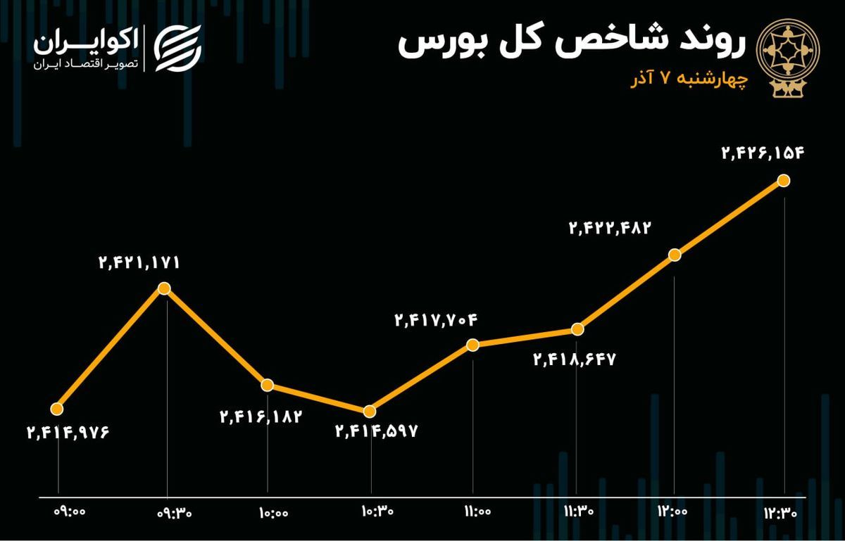 معاملات داغ در آذر ماه / صعود 168 هزار واحدی شاخص بورس تهران 