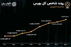 ترس بورس از جنگ ریخت