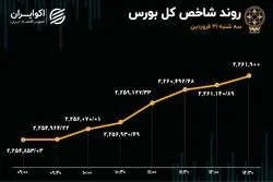 ترس بورس از جنگ ریخت