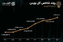 ترس بورس از جنگ ریخت