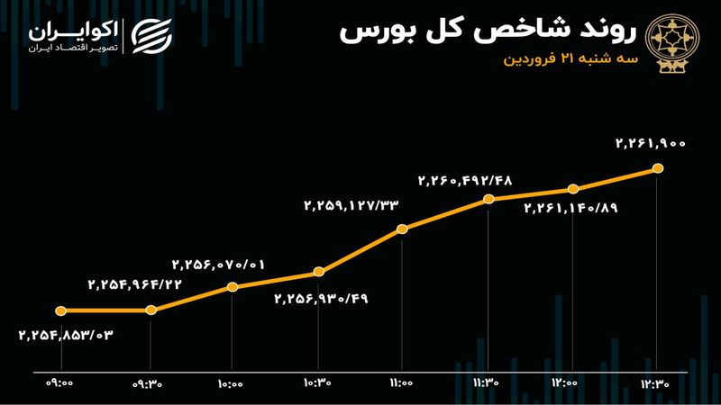 ترس بورس از جنگ ریخت