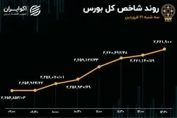 ترس بورس از جنگ ریخت