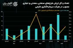 سرمایه‌گذاری خارجی در تابستان به اوج رسید