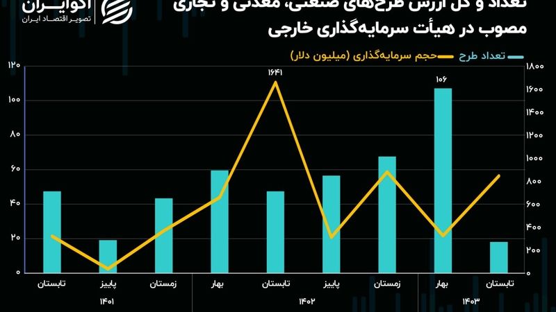 سرمایه‌گذاری خارجی در تابستان به اوج رسید