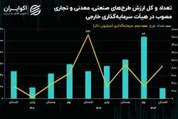 سرمایه‌گذاری خارجی در تابستان به اوج رسید