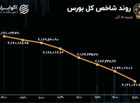 سقوط 10 هزار واحدی شاخص بورس / صف‌های بازار طویل شد