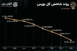 سقوط 10 هزار واحدی شاخص بورس / صف‌های بازار طویل شد